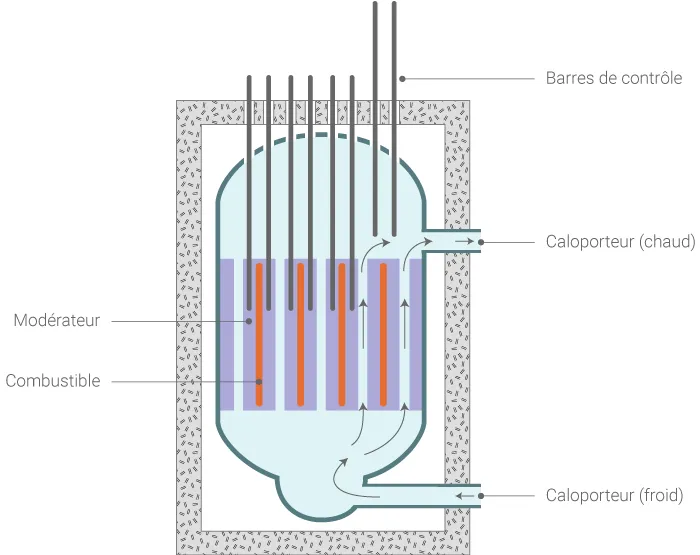 Cœur d'un réacteur nucléaire