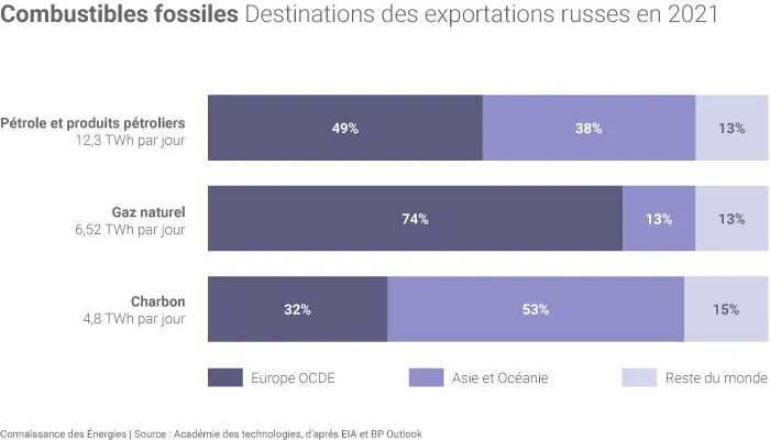 Destinations des exportations russes de combustibles fossiles en 2021