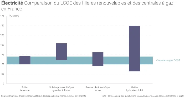LCOE renouvelables et gaz
