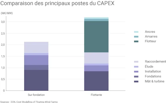 Couts capex éoliennes offshore