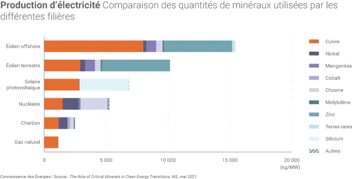 Minéraux et énergie