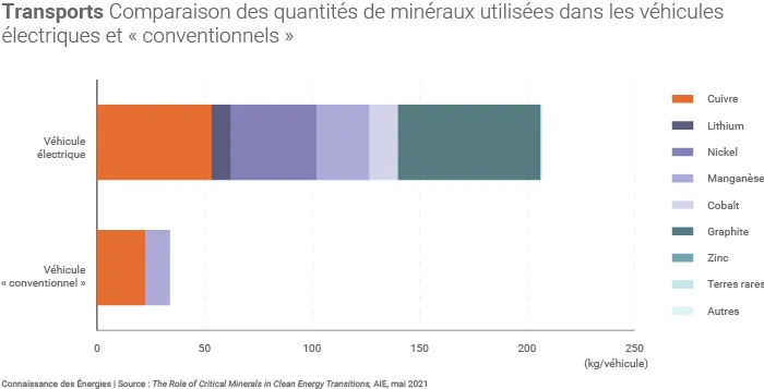 Minerais et transition énergétique