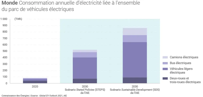 Consommation électrique transport routier