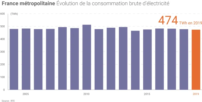 Consommation d'électricité en France