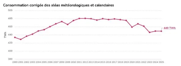 Évolution de la consommation française d'électricité