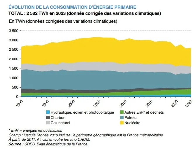Consommation d'énergie primaie