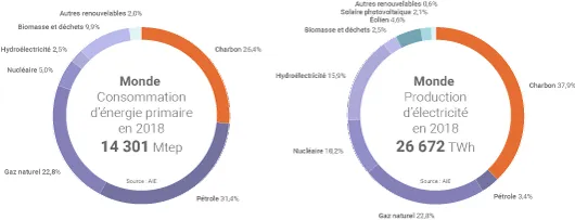 Mix énergétique et électrique mondiaux