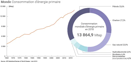 Mix énergétique mondial