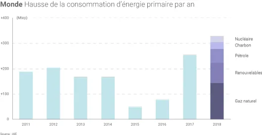 Consommation d'énergie en 2018