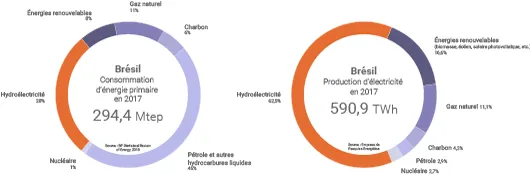 Énergie au Brésil
