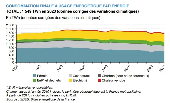 Consommation d'énergie finale de la France