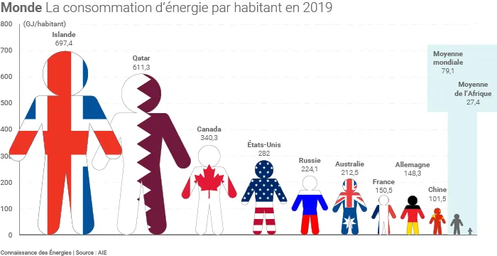 Consommation d'énergie en GJ par habitant en 2019