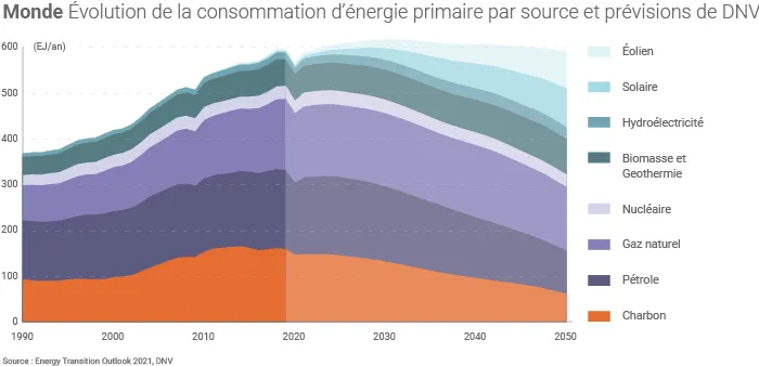 Évolution du mix énergétique mondial et prévisions de DNV