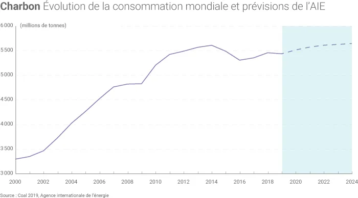 Consommation de charbon dans le monde