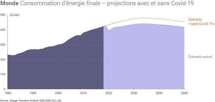 Consommation d'énergie avec ou sans covid