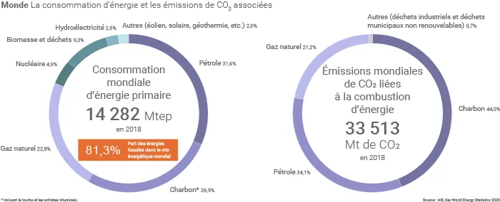 Mix énergétique mondial en 2018