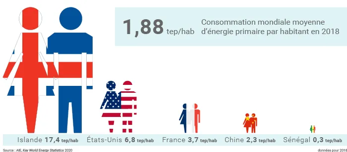 Consommation d'énergie par habitant dans le monde