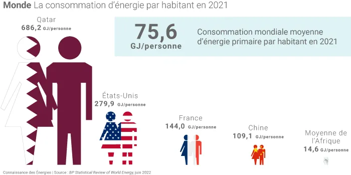 La consommation d'énergie primaire par habitant dans le monde en 2021