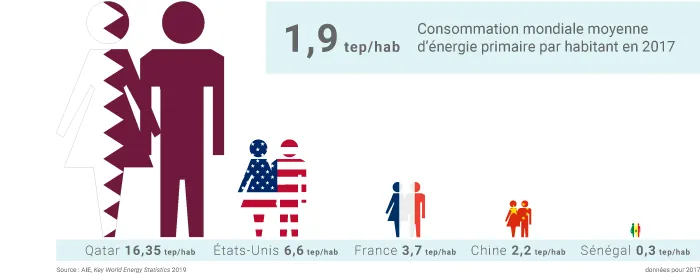 Consommation d'énergie par habitant