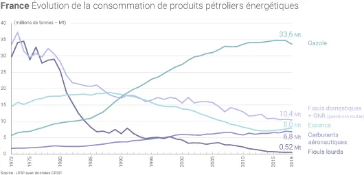 Consommation de carburants routiers