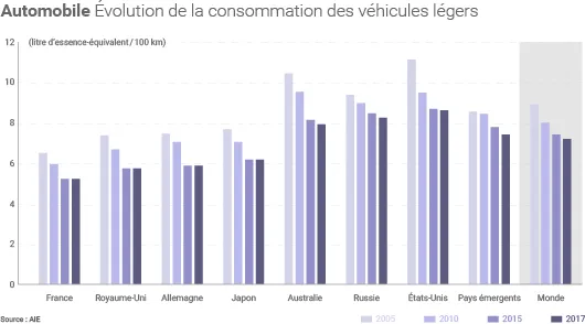 Consommations des véhicules légers dans le monde