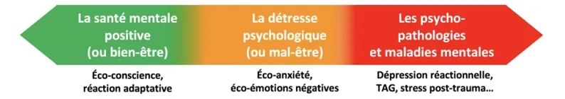 Continuum des états de l'éco-anxiété