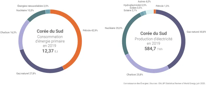 L'énergie en Corée du Sud