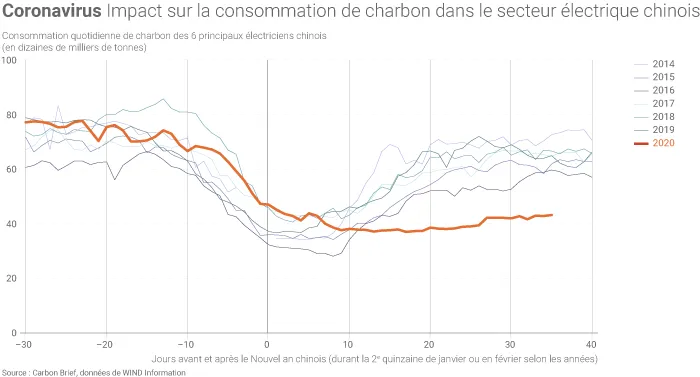Consommation chinoise de charbon et coronavirus