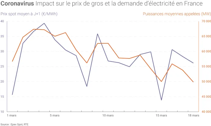 Impact du coronavirus sur l'électricité