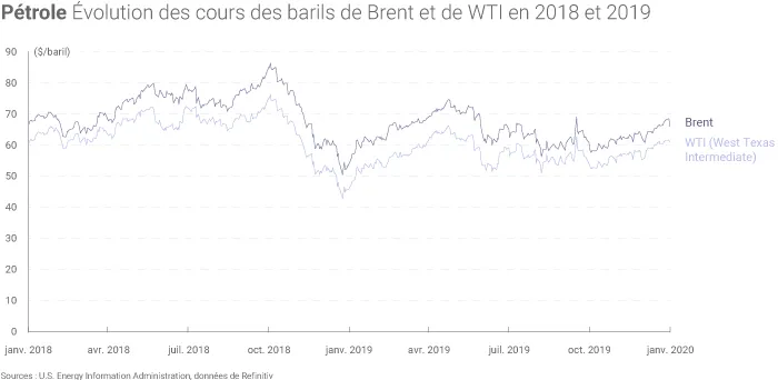 Évolution des cours du pétrole