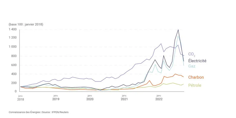 Évolution des différentes énergies depuis 2018