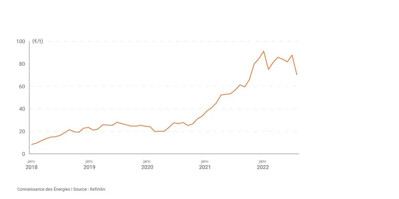 Cours du CO2 sur le marché carbone européen