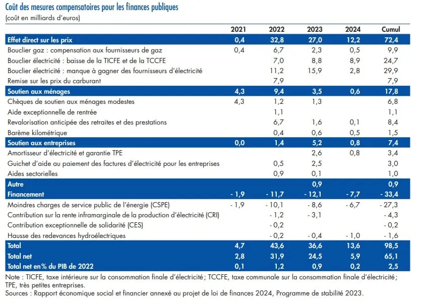 Mesures face à la hausse des prix de l'énergie