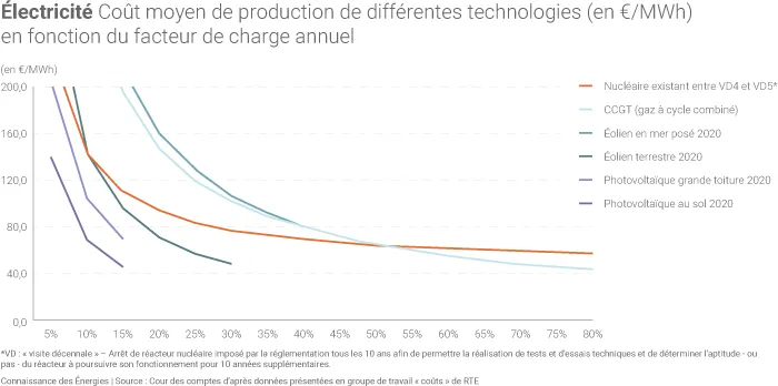 Coût de la production électrique par filière selon le facteur de charge