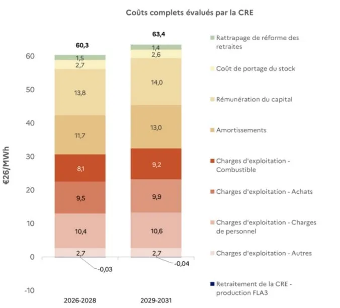 Coûts complets du nucléaire selon la CRE