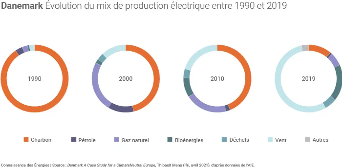 Évolution du mix électrique danois