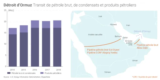 Transit de pétrole par le détroit d'Ormuz