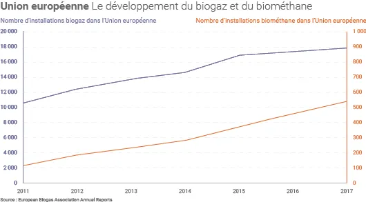 Installations au biogaz en Europe