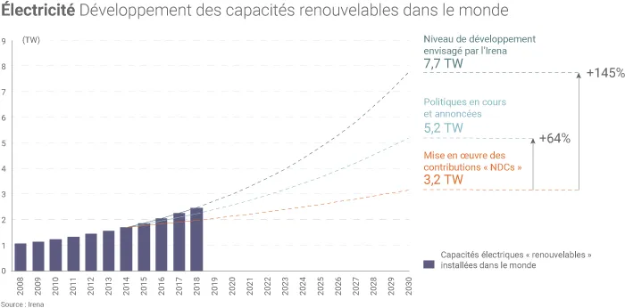 Développement des capacités électriques « renouvelables »