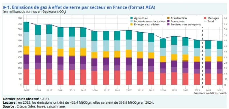 Données Insee