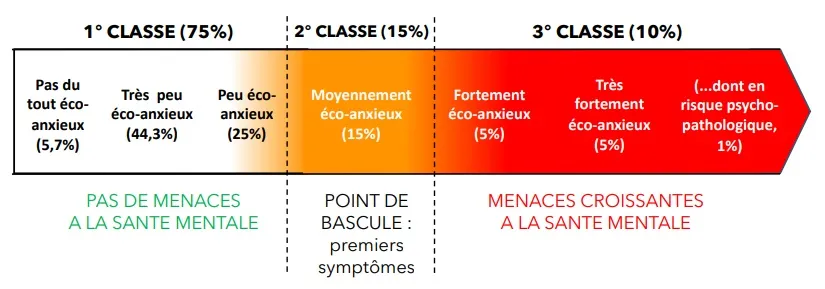 L'éco-anxiété en France
