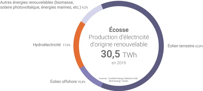 Production électrique d'origine renouvelable en Écosse