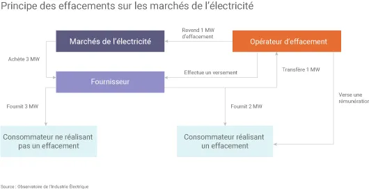 Effacement électrique