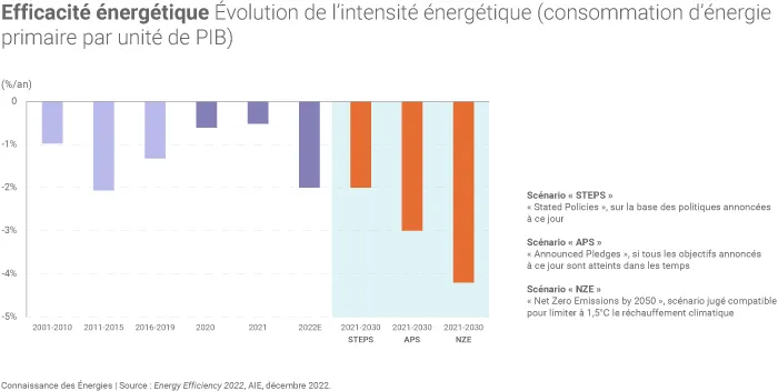 Évolution de l'intensité énergétique dans le monde
