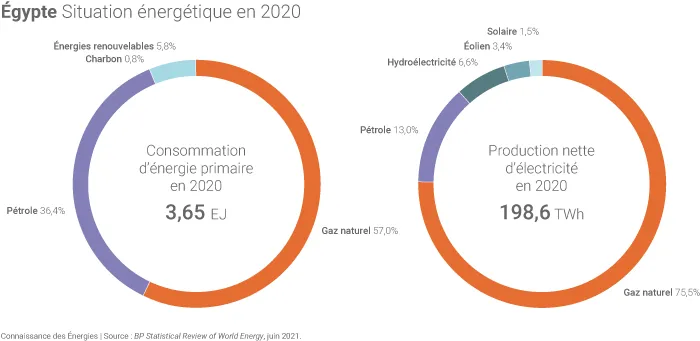 Situation énergétique de l'Égypte : chiffres clés