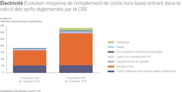 Évolution des tarifs réglementés de l'électricité proposée par la CRE en février 2023