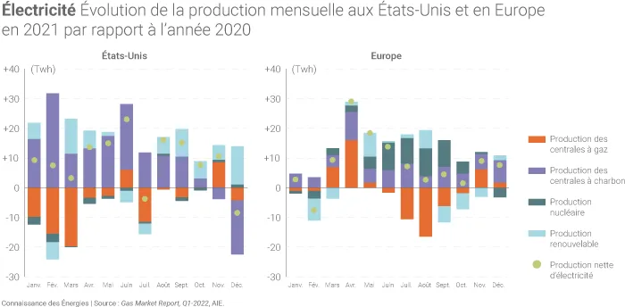 Évolution de la production d'électricité aux États-Unis et en Europe en 2021 par rapport à 2020