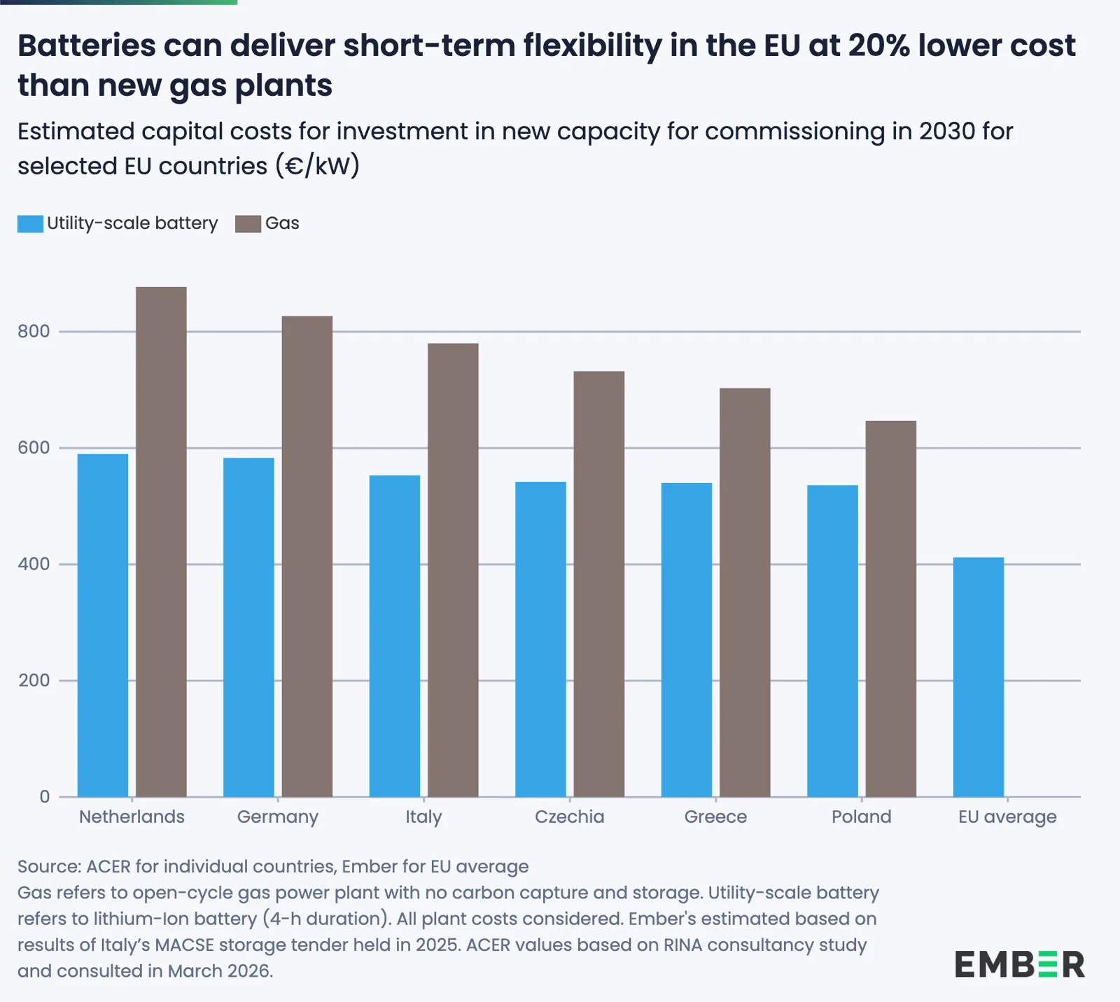 Coûts d’investissement comparés des batteries à grande échelle et des nouvelles centrales à gaz dans plusieurs pays de l’UE