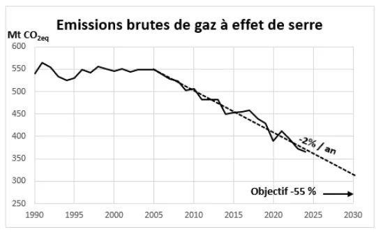 Emissions brutes GES