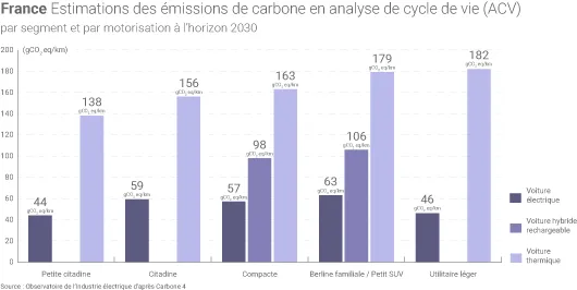 Emissions de carbone véhicules électriques et thermiques